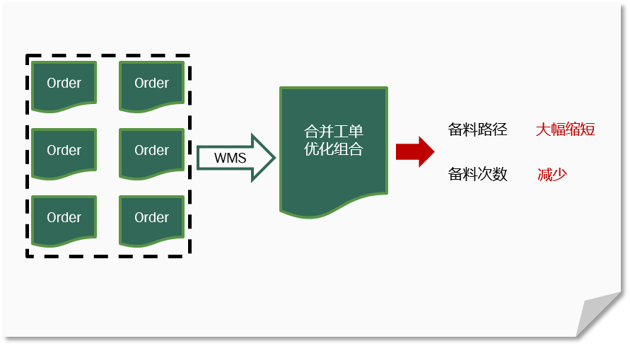 WMS仓储管理系统项目验收应重视哪些问题