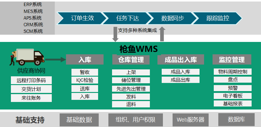 枪鱼WMS整体功能模块架构.png