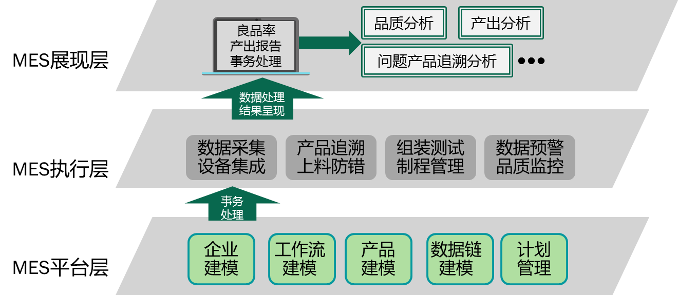 MES产品标准化和实施为何如此难？（2）怎样实施标准化