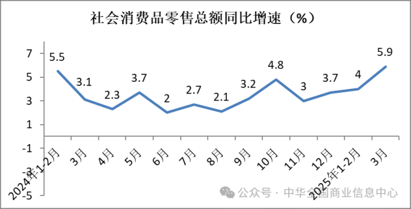 在线配资知识 中华全国商业信息中心：一季度消费对经济增长贡献率有所提升 社会消费品零售总额加快增长