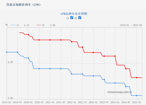 配资指数网 4月LPR出炉 1年期和5年期以上均维持不变
