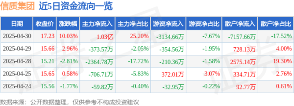 免费配资炒股入配资平台 异动快报：信质集团（002664）5月6日9点30分触及涨停板
