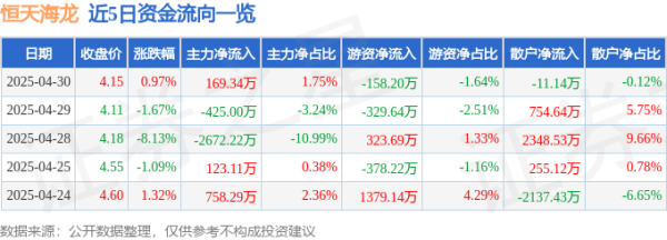 网上股票配资网站 异动快报：恒天海龙（000677）5月6日9点32分触及涨停板