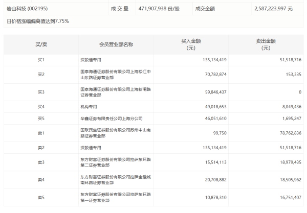 炒股配资门户网站 常山北明今日涨停，1家机构专用席位净卖出8914.55万元