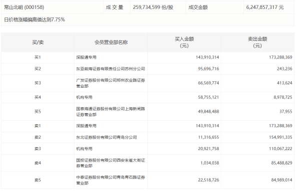 股票配资大盘 中洲特材今日20cm涨停，4家机构专用席位净买入1.41亿元