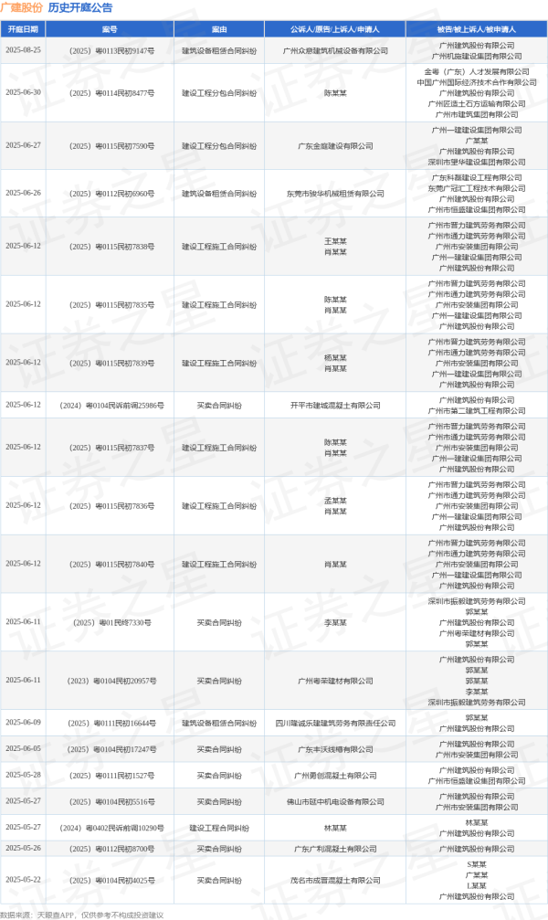 配资操盘技巧官网 广建股份作为原告/上诉人的1起涉及建设工程施工合同纠纷的诉讼将于2025年5月13日开庭