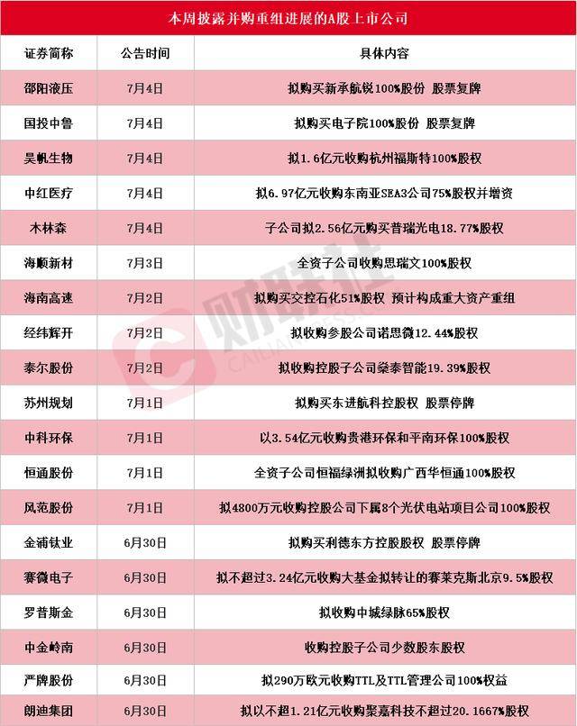 中国船舶吸收合并中国重工事项获上交所审核通过！本周披露并购重组进展的A股名单一览